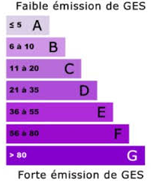Niveau de consommation énergétique du bien immobilier