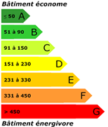 Niveau de consommation énergétique du bien immobilier